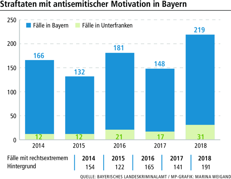 Antisemitismus: Zahlen in Bayern und Unterfranken gestiegen Antisemitismus: Zahlen in Bayern und Unterfranken gestiegen