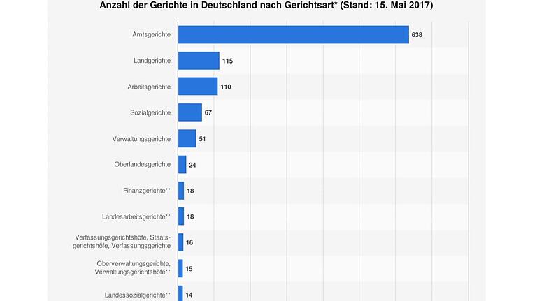 Die Zahlen des Bundesministeriums der Justiz und für Verbraucherschutz zeigt die Anzahl deutscher Gerichte. Den größten Teil nehmen die Amtsgerichte mit 638 Standorten ein. Die Zahlen des Bundesministeriums der Justiz und für Verbraucherschutz zeigt die Anzahl deutscher Gerichte. Den größten Teil nehmen die Amtsgerichte mit 638 Standorten ein.