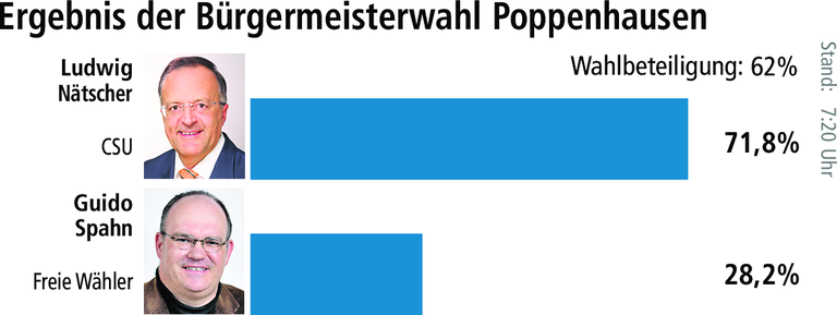 Ludwig Nätscher verteidigt seinen Bürgermeisterposten Ludwig Nätscher verteidigt seinen Bürgermeisterposten