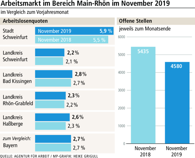 Arbeitslosigkeit in der Region Main-Rhön bleibt niedrig