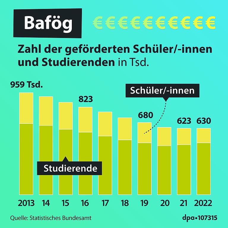 Mehr Bafög: Wie Studierende in Unterfranken davon profitieren und warum die Bearbeitung so lange dauert Mehr Bafög: Wie Studierende in Unterfranken davon profitieren und warum die Bearbeitung so lange dauert