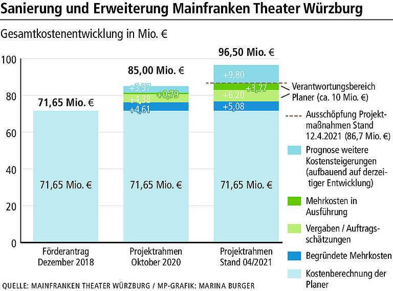 Mainfranken Theater: Bleibt Würzburg auf den Mehrkosten sitzen?