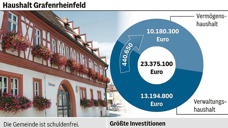 Grafenrheinfelder Gemeinderat verabschiedet neuen Haushaltsplan