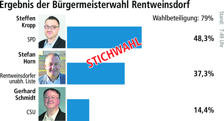 Rentweinsdorf: Kropp und Horn in der Stichwahl Rentweinsdorf: Kropp und Horn in der Stichwahl