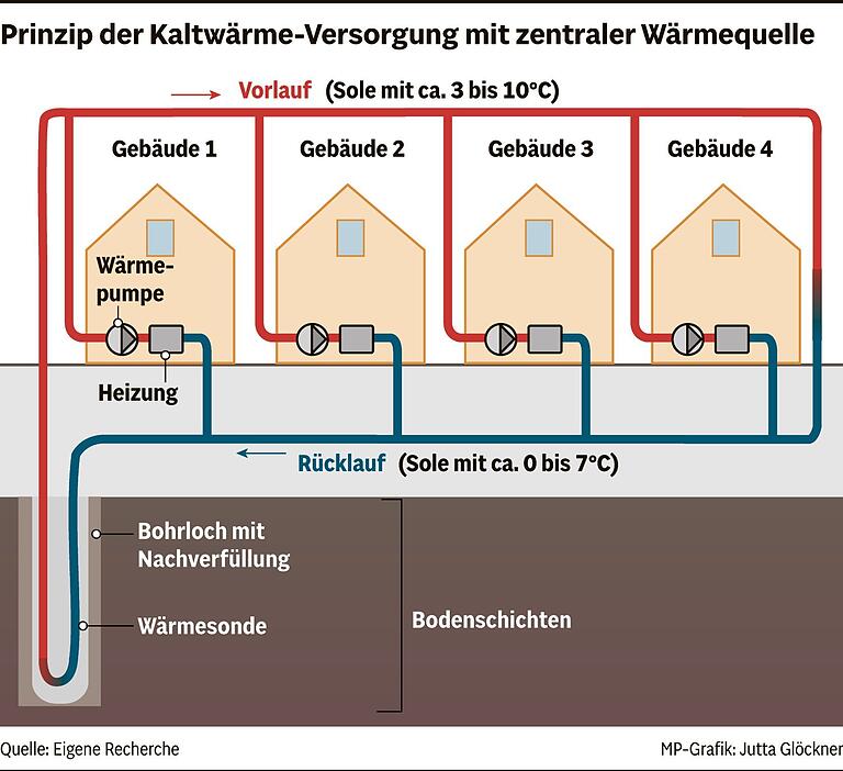 Preisschock und Engpässe: ÜZ Mainfranken hat Kaltwärme noch nicht abgeschrieben, setzt aber auf Alternativen Preisschock und Engpässe: ÜZ Mainfranken hat Kaltwärme noch nicht abgeschrieben, setzt aber auf Alternativen