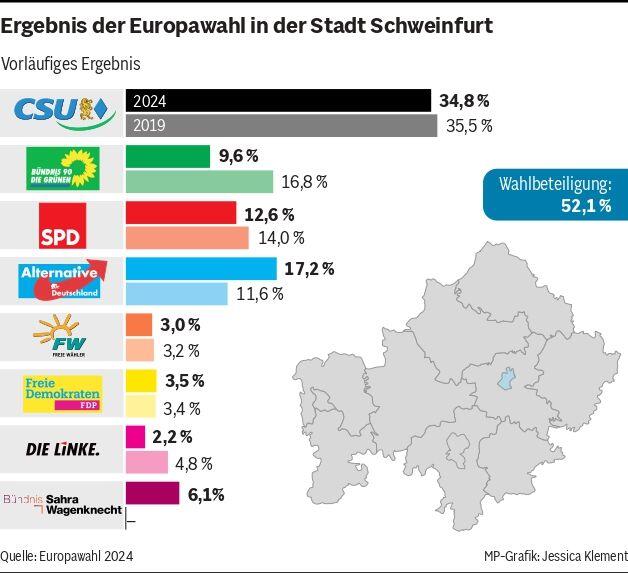 Übersicht: Alle Ergebnisse zur Europawahl 2024 aus Unterfranken Übersicht: Alle Ergebnisse zur Europawahl 2024 aus Unterfranken