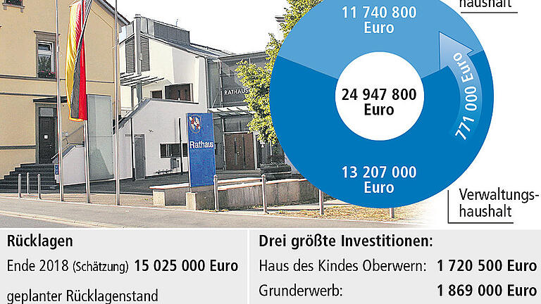 Die Rücklagen sinken in Grund und Boden