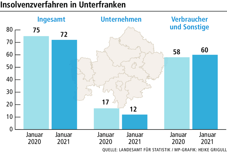 Corona in Mainfranken: Gefahr der privaten Pleiten wächst Corona in Mainfranken: Gefahr der privaten Pleiten wächst