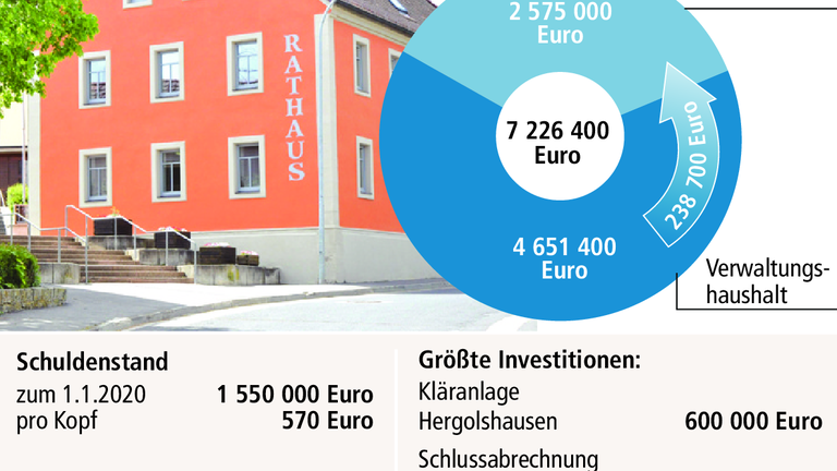 Das Geld für Investitionen wird knapper