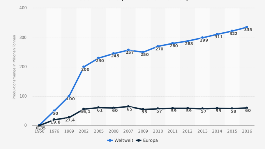 Die Statistik zeigt die weltweite und europäische Produktionsmenge von Kunststoff in den Jahren 1950 bis 2016. Berücksichtigt wurden dabei Thermoplaste, Polyurethan, Duroplaste, Elastomere, Klebstoffe, Beschichtungen und Dichtungsmassen. Nicht enthalten sind dagegen PET-, PA-, PP- und Polyacryl-Fasern.