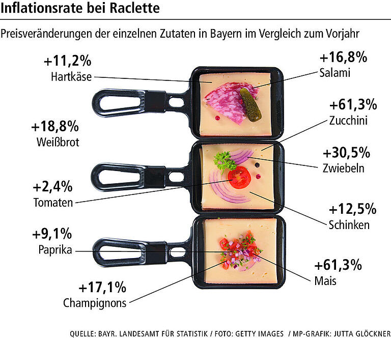 Gänsebraten, Raclette oder Würstchen mit Kartoffelsalat: So teuer sind beliebte Weihnachtsgerichte geworden Gänsebraten, Raclette oder Würstchen mit Kartoffelsalat: So teuer sind beliebte Weihnachtsgerichte geworden