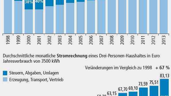 Stromanbieter: Es werde Wettbewerb . . .