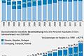 Stromanbieter: Es werde Wettbewerb . . .