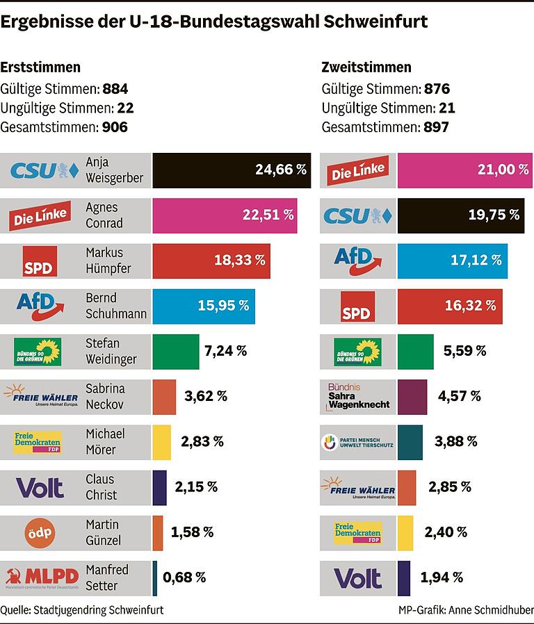 U18-Bundestagswahl in Schweinfurt: Welche Parteien bei den Jugendlichen besonders gut abschneiden U18-Bundestagswahl in Schweinfurt: Welche Parteien bei den Jugendlichen besonders gut abschneiden