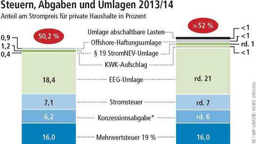 Atempause für Stromkunden Atempause für Stromkunden