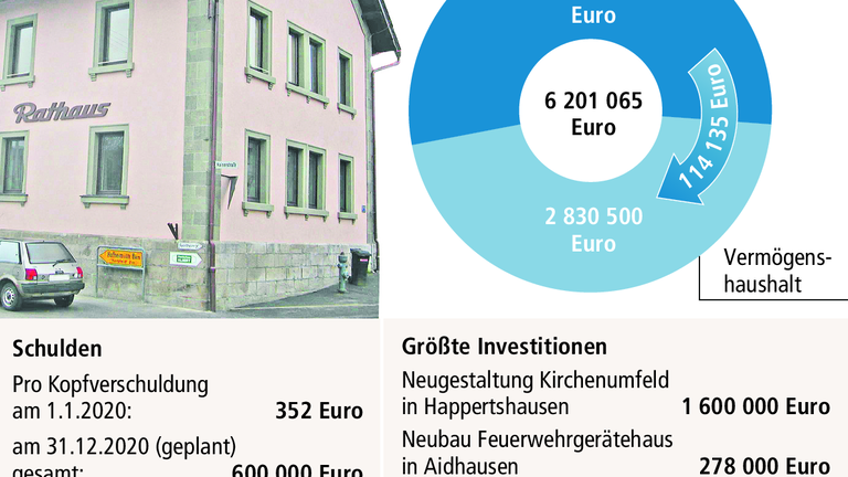Bürgermeister Möhring: Wertsteigerung durch Investitionen Bürgermeister Möhring: Wertsteigerung durch Investitionen