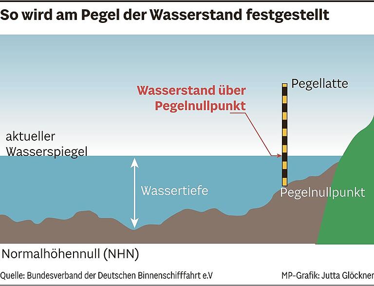 Der Main in Zahlen und Stichworten: Spannende Fakten zu Frankens wichtigstem Fluss Der Main in Zahlen und Stichworten: Spannende Fakten zu Frankens wichtigstem Fluss