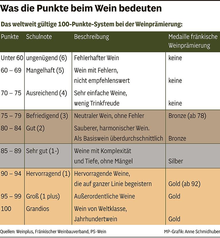 Wie finde ich richtig guten Frankenwein und welche Prämierungen und Auszeichnungen können dabei helfen? Wie finde ich richtig guten Frankenwein und welche Prämierungen und Auszeichnungen können dabei helfen?