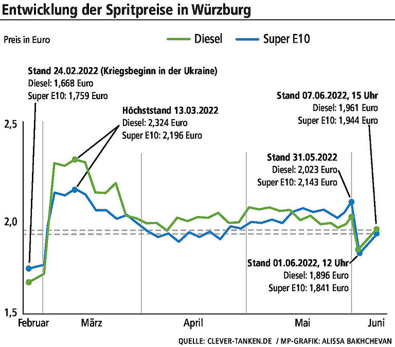 Eine Woche Tankrabatt in Würzburg: Warum an den Tankstellen der Frust um sich greift Eine Woche Tankrabatt in Würzburg: Warum an den Tankstellen der Frust um sich greift