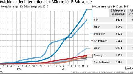 Deutschland hinkt bei Elektroautos hinterher: Markt könnte 2014 in Schwung kommen