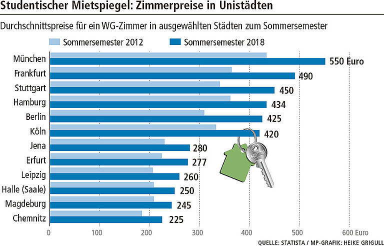 Bezahlbare Wohnungen gibt es vor allem noch in ostdeutschen Universitätsstädten wie Jena, Halle oder Erfurt. Doch auch im Osten ist ein signifikanter Preisanstieg in den vergangenen Jahren zu verzeichnen. Bezahlbare Wohnungen gibt es vor allem noch in ostdeutschen Universitätsstädten wie Jena, Halle oder Erfurt. Doch auch im Osten ist ein signifikanter Preisanstieg in den vergangenen Jahren zu verzeichnen.