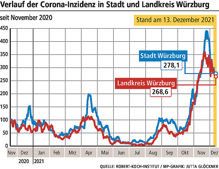 Sinkende Corona-Zahlen in Würzburg: Grund zur Freude oder falsche Hoffnung?