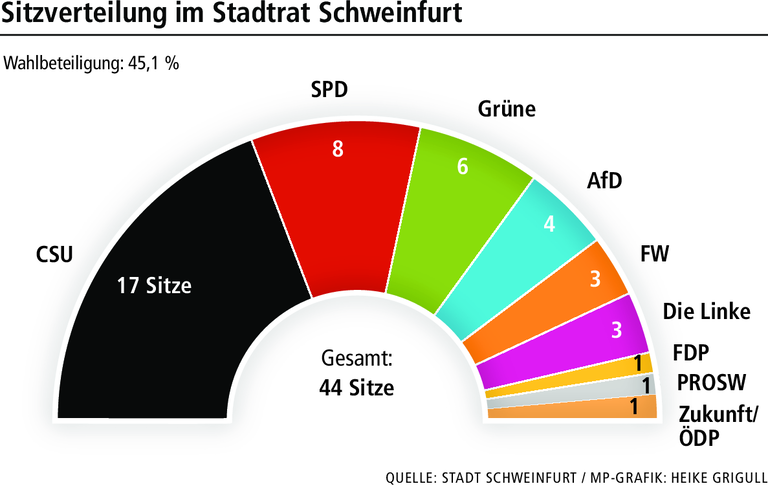 CSU und SPD Verlierer der Stadtratswahl