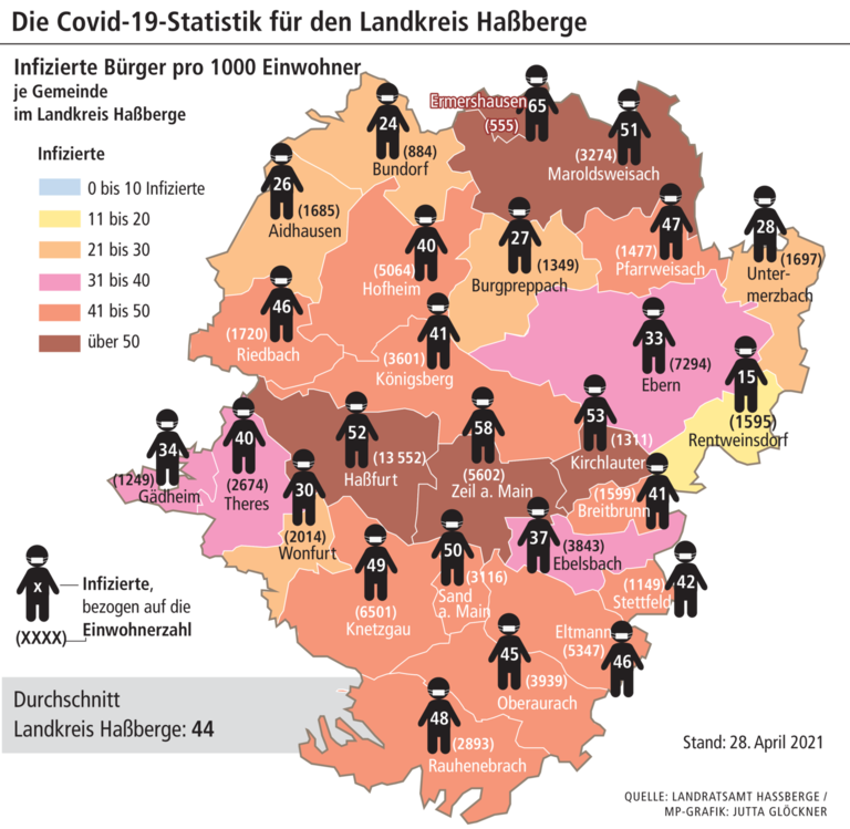 Haßberge: Weiterhin die Region mit höchstem Inzidenzwert in Bayern