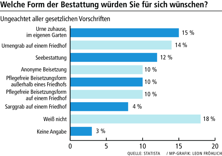 Bestattungskultur im Wandel: Hat der Friedhof eine Zukunft?