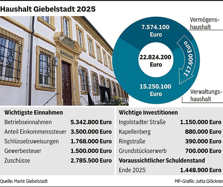 Keine neuen Schulden für Giebelstadt: Bleibt es auch 2025 dabei? Keine neuen Schulden für Giebelstadt: Bleibt es auch 2025 dabei?