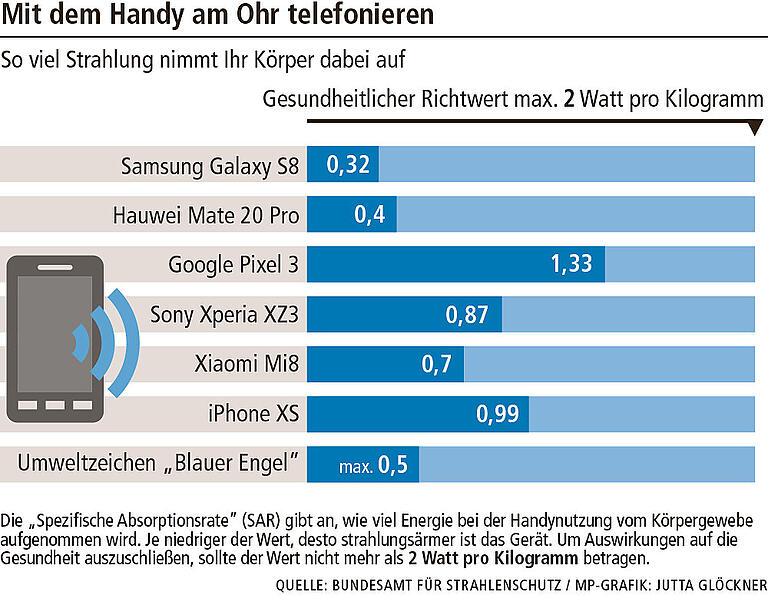 Gesundheit: Wie gefährlich 5G-Strahlung werden könnte