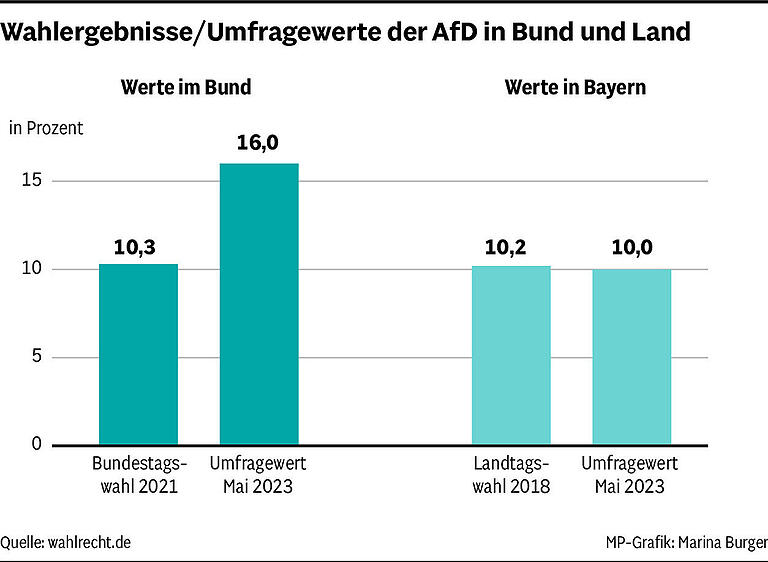 Schlammschlacht in der Unterfranken-AfD: Aus diesen 5 Gründen gibt es&nbsp;vor der Landtagswahl&nbsp;Streit in der Partei