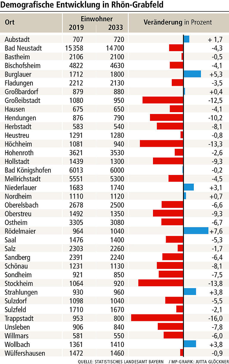 Bevölkerungszahlen: Wo wächst und wo schrumpft Rhön-Grabfeld?