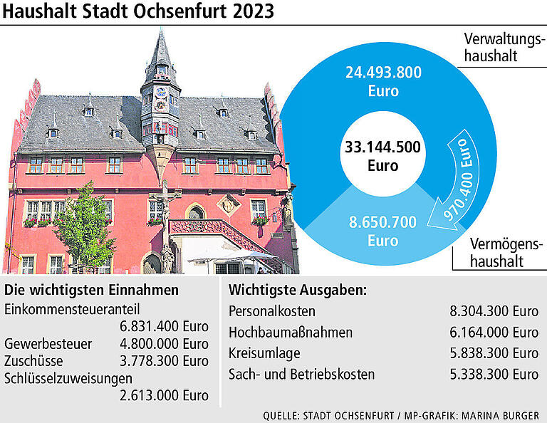 Rathaussanierung nicht vor 2028: Warum die Stadt Ochsenfurt trotz Einnahmerekord auf die Sparbremse tritt