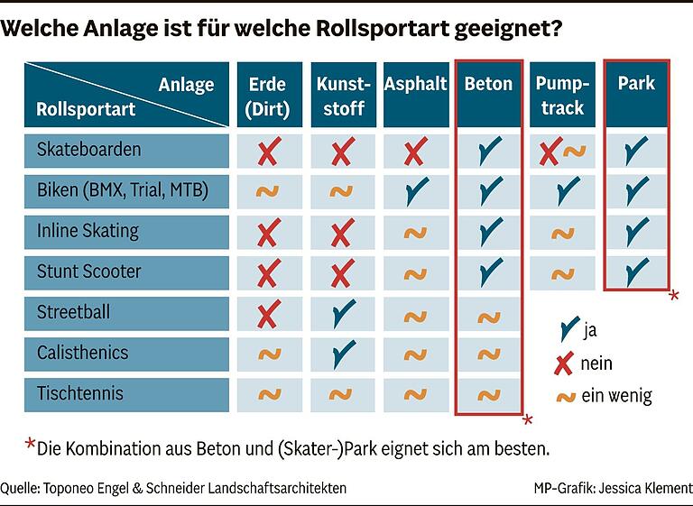 Im Rahmen der Informationsveranstaltung erklärte Planer Sebastian Schneider nach dem Ausschlussprinzip, welche Anlageform und welcher Belag für welche Sportarten wie gut geeignet ist. Im Rahmen der Informationsveranstaltung erklärte Planer Sebastian Schneider nach dem Ausschlussprinzip, welche Anlageform und welcher Belag für welche Sportarten wie gut geeignet ist.