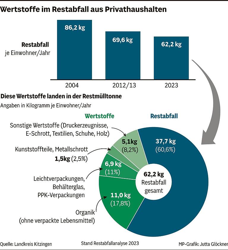 Weniger Restmüll, bessere Trennung: Wo Bayern sich ein Beispiel am Landkreis Kitzingen nehmen kann Weniger Restmüll, bessere Trennung: Wo Bayern sich ein Beispiel am Landkreis Kitzingen nehmen kann