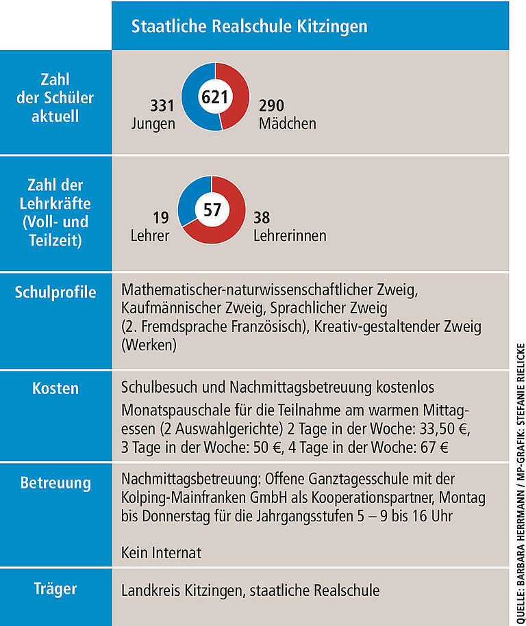 In welche Schule soll mein Kind? Das bieten die sieben Realschulen in der Region Kitzingen In welche Schule soll mein Kind? Das bieten die sieben Realschulen in der Region Kitzingen