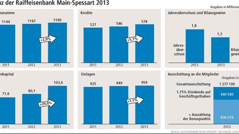 Raiffeisenbank: Wachstum durch immer mehr Mitglieder