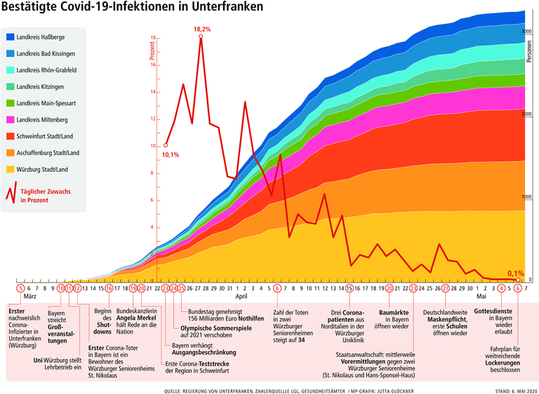 Hat Unterfranken das Coronavirus bald besiegt? Hat Unterfranken das Coronavirus bald besiegt?
