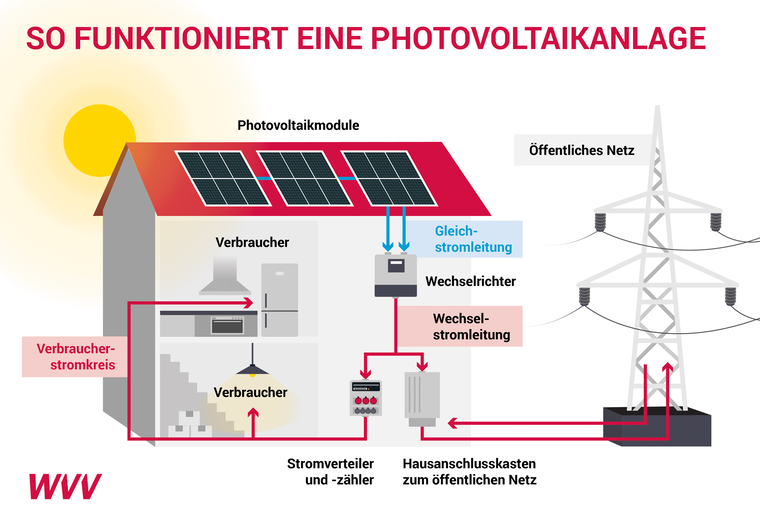 WVV Infoserie 2022