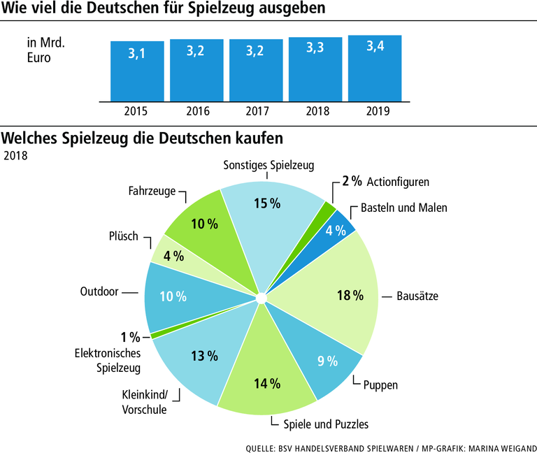 Test im Würzburger Spielelabor: Was ist gutes Spielzeug?