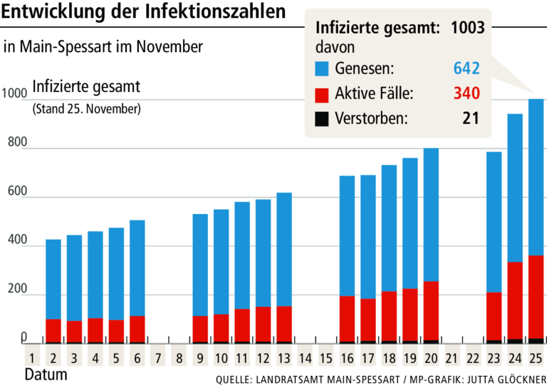 Corona: Main-Spessart erreicht Inzidenz von über 200