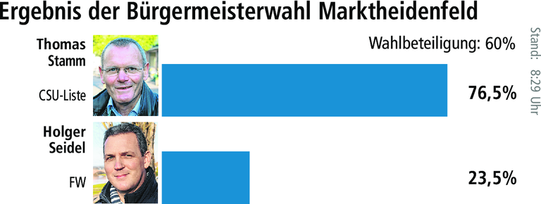 Der neue Stadtrat: Marktheidenfeld stimmt für einen Umbruch Der neue Stadtrat: Marktheidenfeld stimmt für einen Umbruch