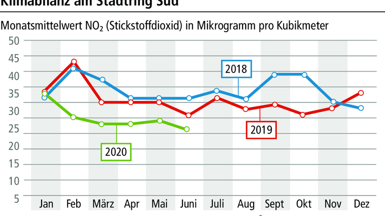 Mitte Juni erreichte der Verkehr wieder Vor-Corona-Niveau