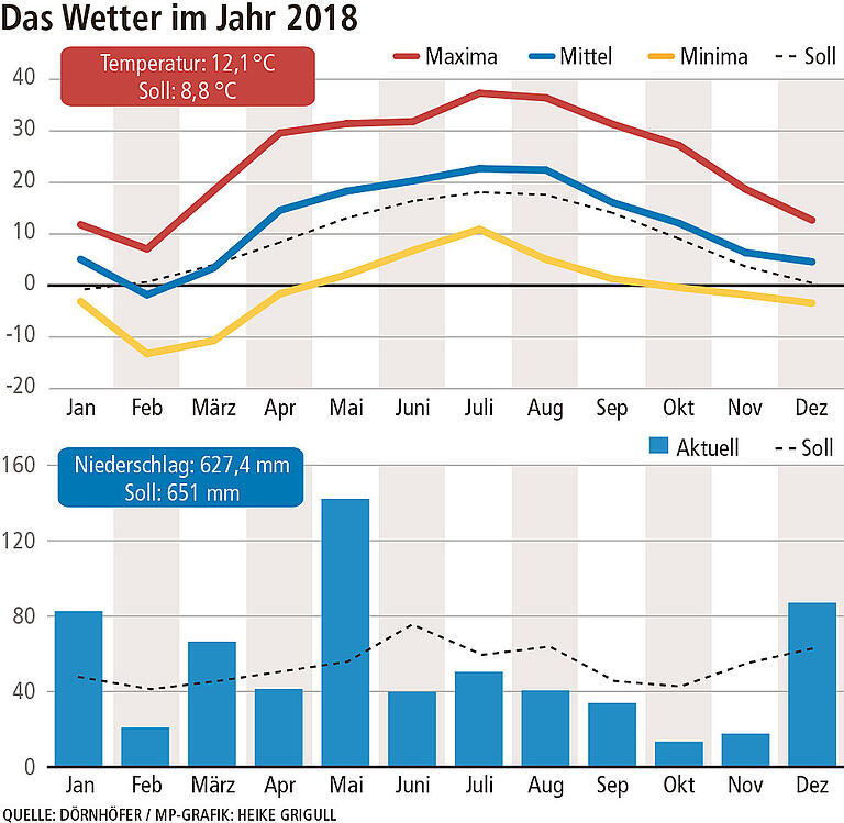 Das Wetterjahr 2018: Dürre, Wärmerekorde und Sonnenschein Das Wetterjahr 2018: Dürre, Wärmerekorde und Sonnenschein
