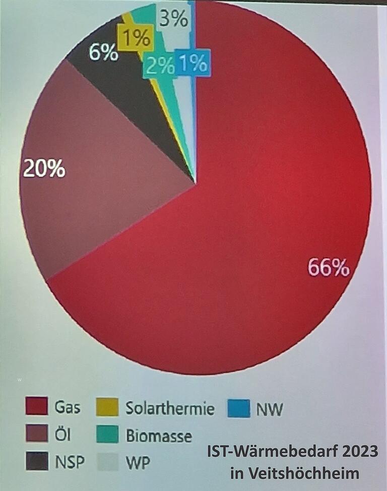 In Veitshöchheim wird Stand 2023 laut erster Datenerhebung der Energie 66% der Wärme mit Gasheizungen, 20% mit Ölheizungen und nur ca. 10% mit regenerativen Heiztechnologien (z.B. Wärmepumpen, Solarthermie) erzeugt.
Diese Zahlen sollen im KWP unter Zuhilfenahme von Kaminkehrer-Daten und Akteursbeteiligung detaillierter verifiziert werden. In Veitshöchheim wird Stand 2023 laut erster Datenerhebung der Energie 66% der Wärme mit Gasheizungen, 20% mit Ölheizungen und nur ca. 10% mit regenerativen Heiztechnologien (z.B. Wärmepumpen, Solarthermie) erzeugt.
Diese Zahlen sollen im KWP unter Zuhilfenahme von Kaminkehrer-Daten und Akteursbeteiligung detaillierter verifiziert werden.
