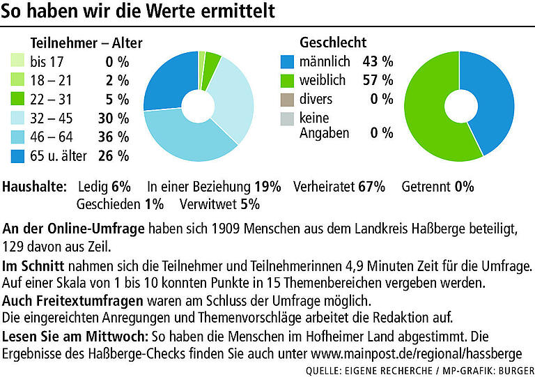 Haßberge-Check: Der Verkehr in der Altstadt nervt die Zeiler