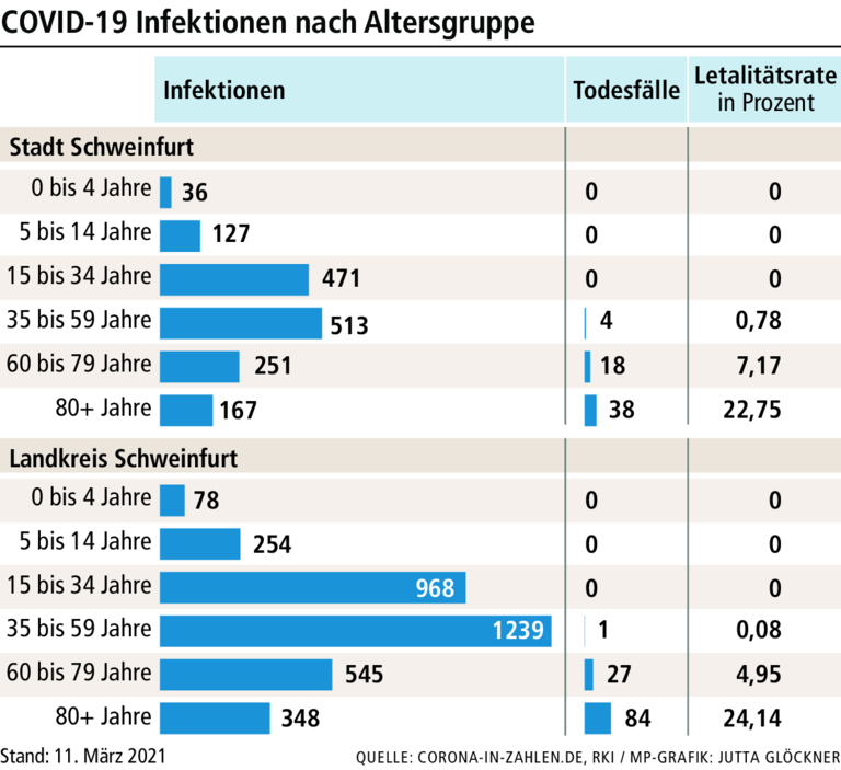 Ein Jahr Corona in Schweinfurt: Die Infektionen steigen wieder Ein Jahr Corona in Schweinfurt: Die Infektionen steigen wieder