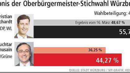 Christian Schuchardt ist neuer Rathaus-Chef