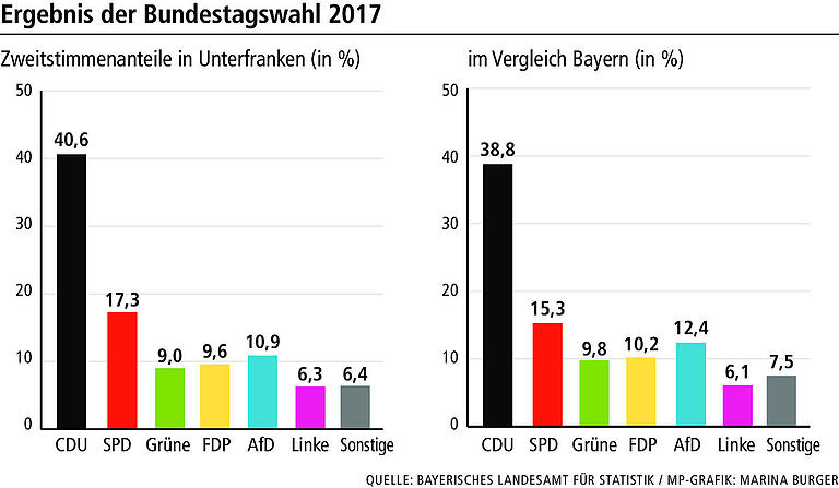 Bundestagswahl 2021: So stehen die Chancen für die unterfränkischen Abgeordneten